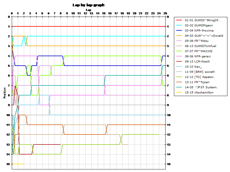 Lap by lap graph