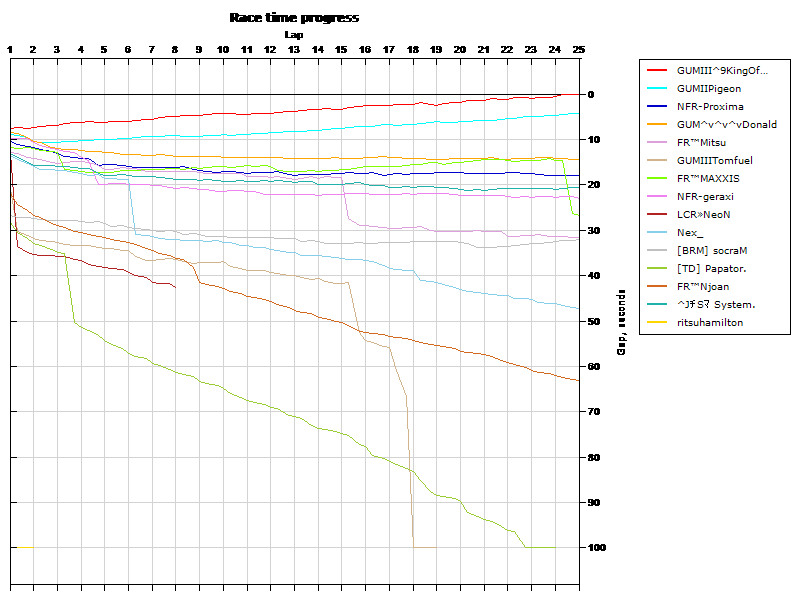 Race progress graph